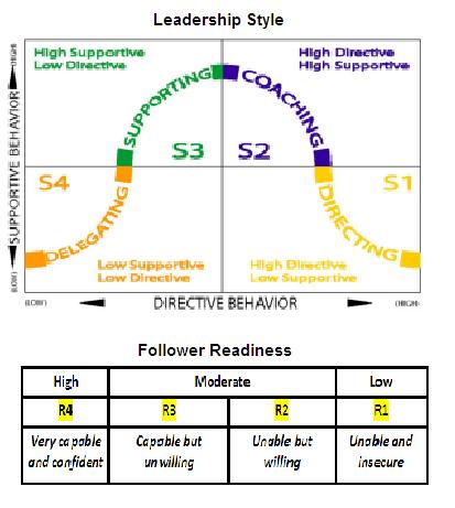 Teori Kepemimpinan Situasional